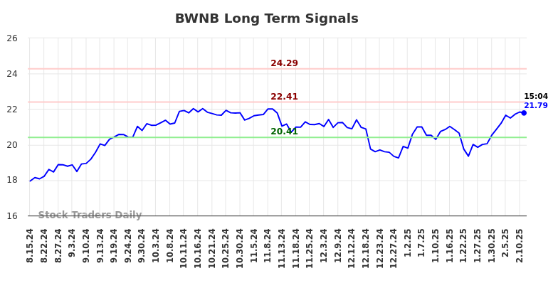 BWNB Long Term Analysis for February 15 2025