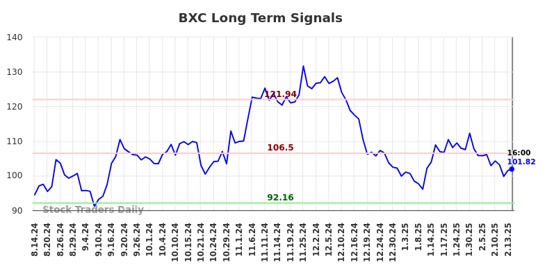 BXC Long Term Analysis for February 15 2025