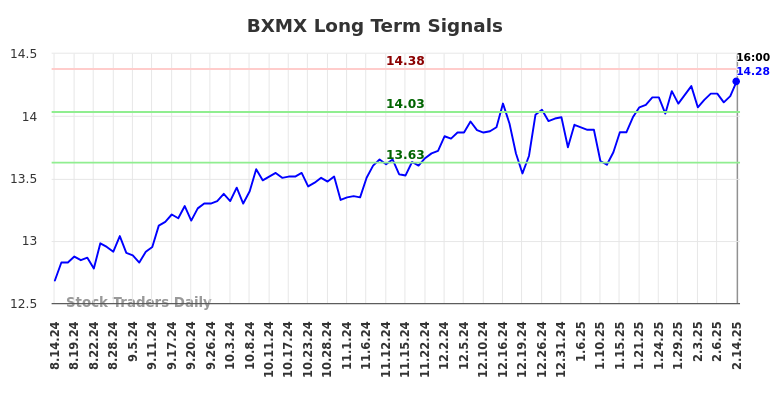 BXMX Long Term Analysis for February 15 2025