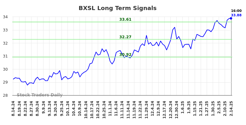 BXSL Long Term Analysis for February 15 2025