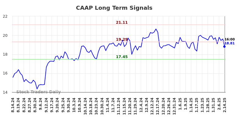 CAAP Long Term Analysis for February 15 2025