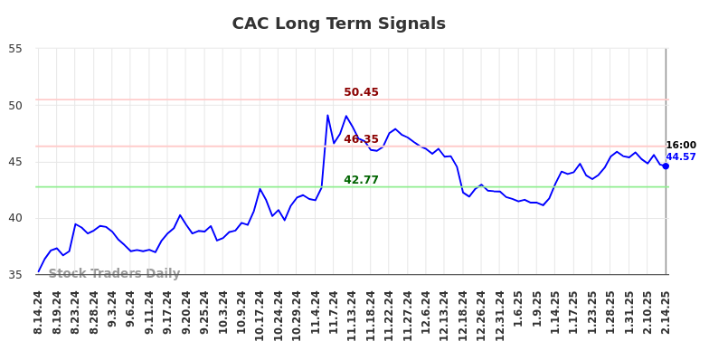 CAC Long Term Analysis for February 15 2025