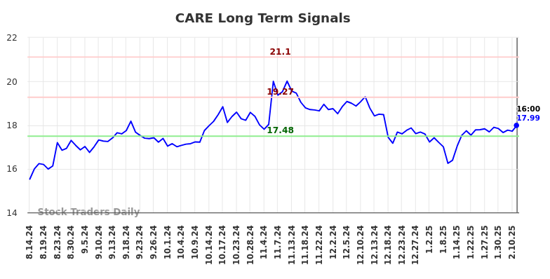 CARE Long Term Analysis for February 15 2025