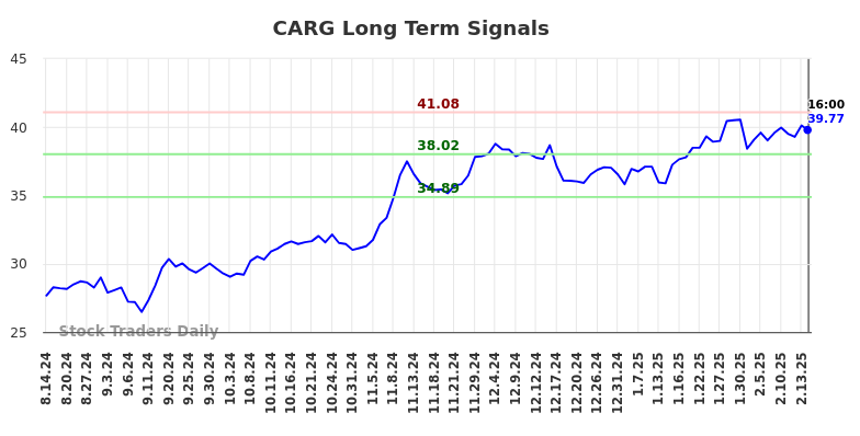 CARG Long Term Analysis for February 15 2025