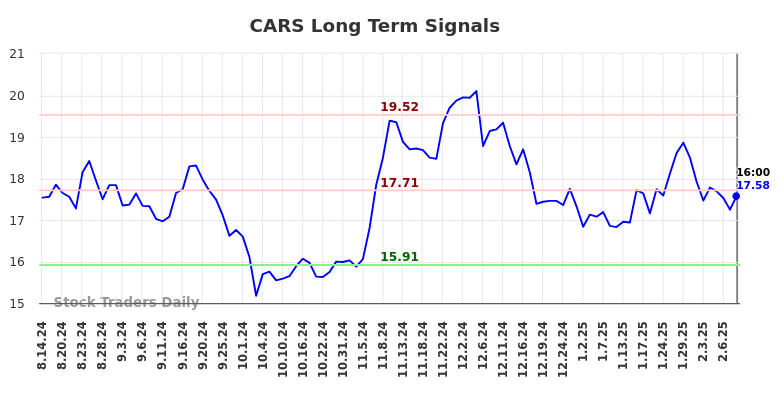 CARS Long Term Analysis for February 15 2025