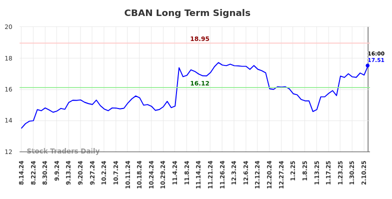 CBAN Long Term Analysis for February 15 2025