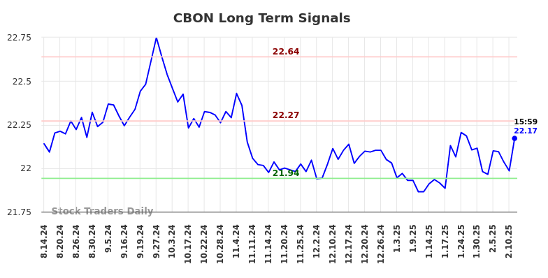 CBON Long Term Analysis for February 15 2025