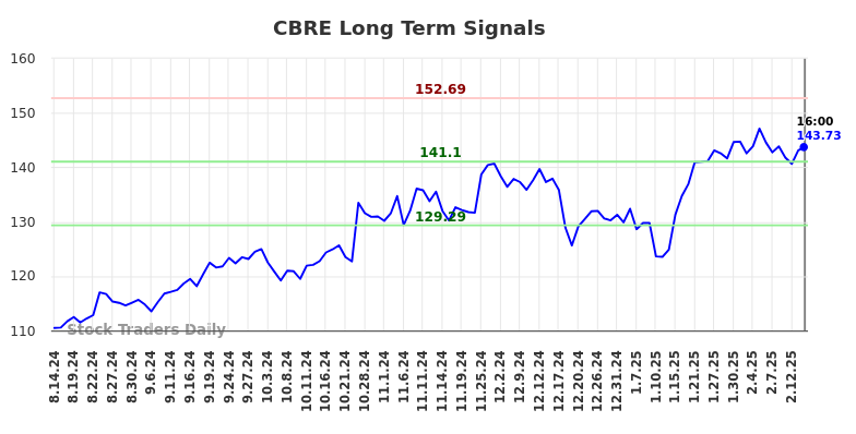 CBRE Long Term Analysis for February 15 2025