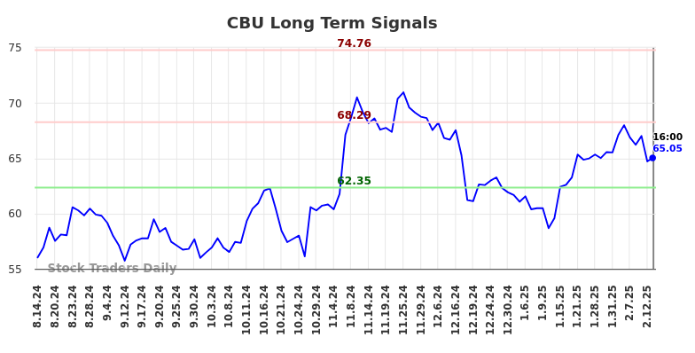 CBU Long Term Analysis for February 15 2025