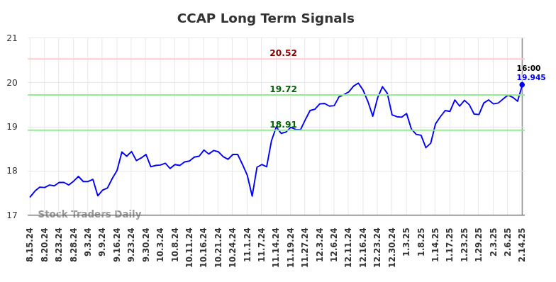 CCAP Long Term Analysis for February 15 2025