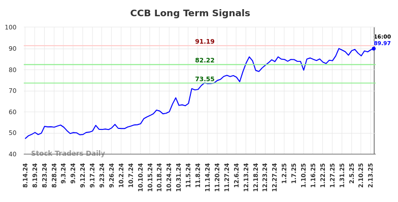 CCB Long Term Analysis for February 15 2025