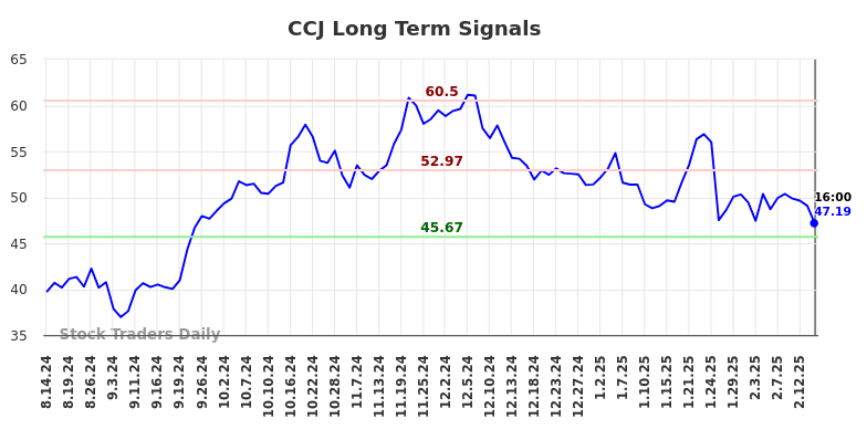 CCJ Long Term Analysis for February 15 2025