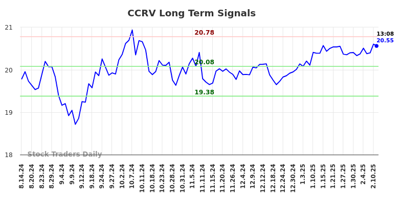 CCRV Long Term Analysis for February 15 2025