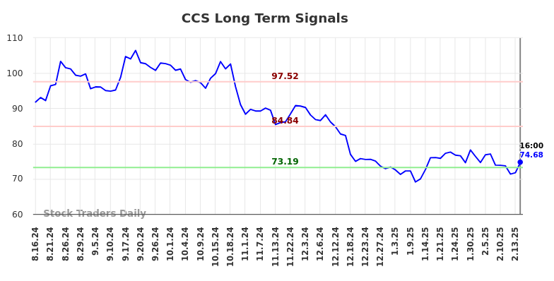 CCS Long Term Analysis for February 15 2025