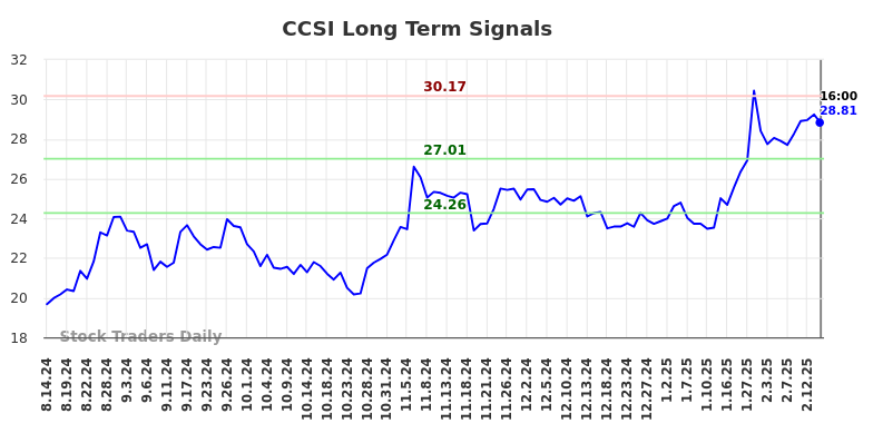 CCSI Long Term Analysis for February 15 2025