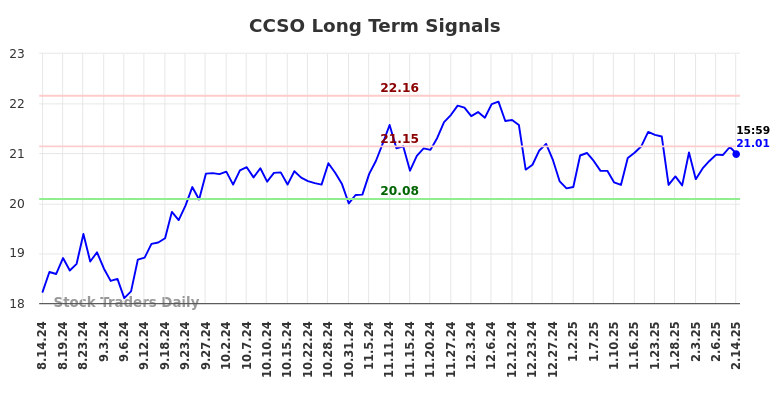 CCSO Long Term Analysis for February 15 2025