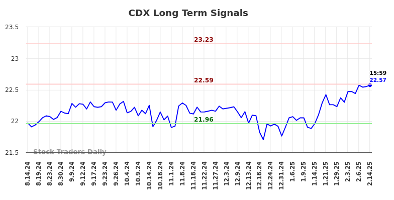 CDX Long Term Analysis for February 15 2025