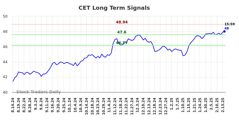 CET Long Term Analysis for February 15 2025