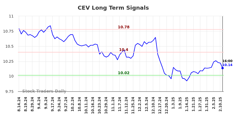 CEV Long Term Analysis for February 15 2025