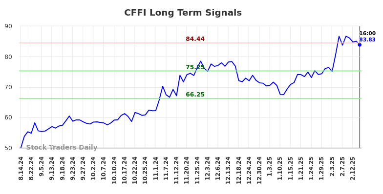 CFFI Long Term Analysis for February 15 2025