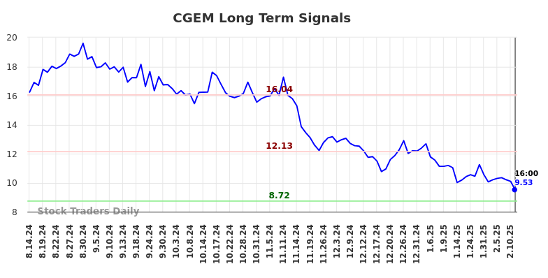 CGEM Long Term Analysis for February 15 2025