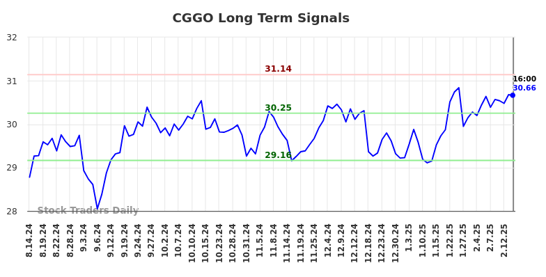 CGGO Long Term Analysis for February 15 2025