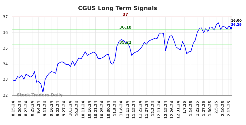 CGUS Long Term Analysis for February 15 2025