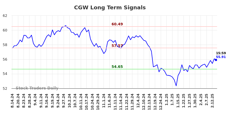 CGW Long Term Analysis for February 15 2025