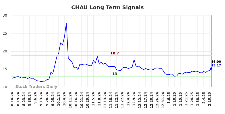 CHAU Long Term Analysis for February 15 2025 CHAU Long Term Analysis for February 15 2025