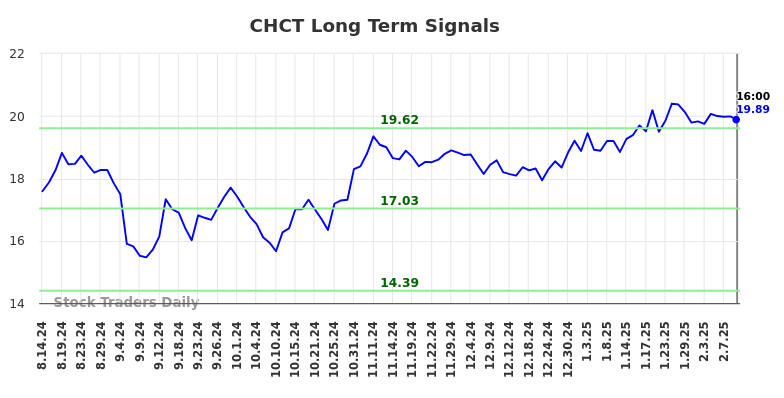 CHCT Long Term Analysis for February 15 2025