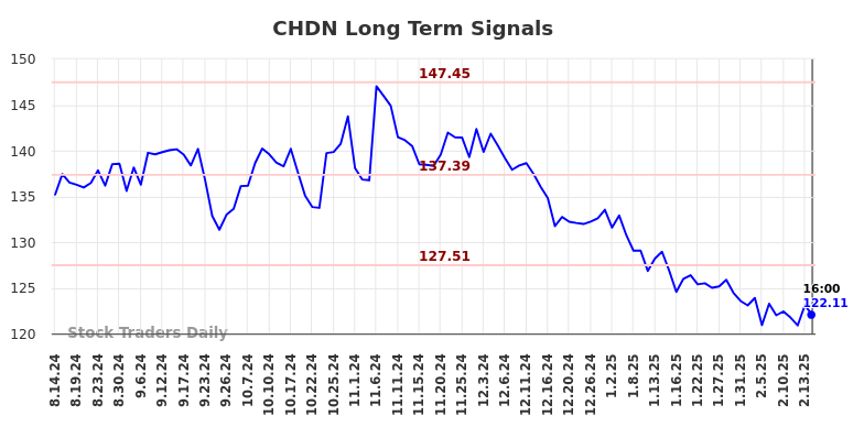 CHDN Long Term Analysis for February 15 2025