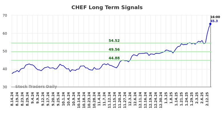 CHEF Long Term Analysis for February 15 2025