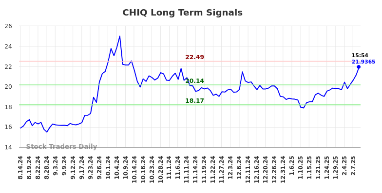 CHIQ Long Term Analysis for February 15 2025