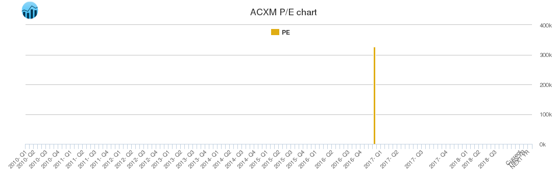 ACXM PE chart