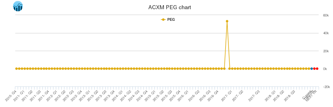 ACXM PEG chart
