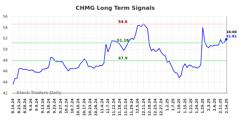 CHMG Long Term Analysis for February 15 2025