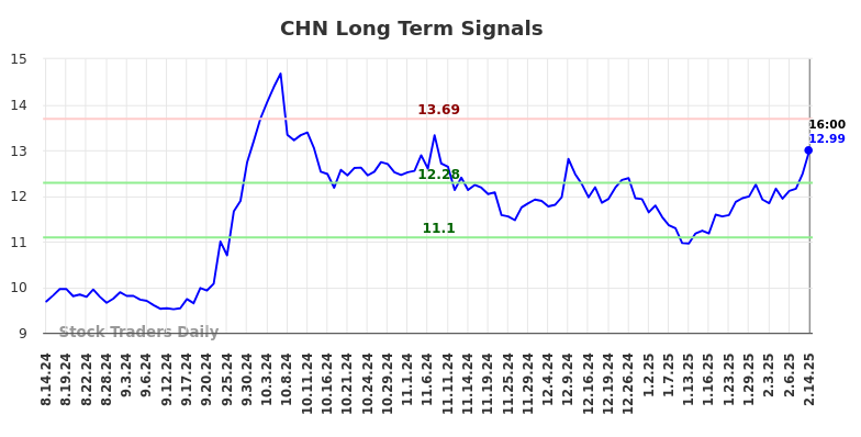 CHN Long Term Analysis for February 15 2025