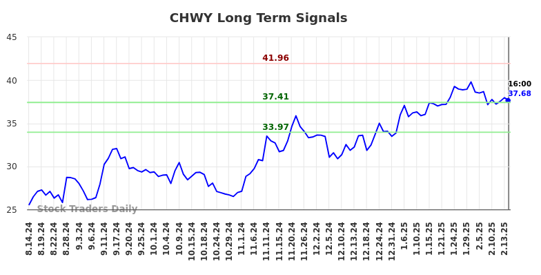 CHWY Long Term Analysis for February 15 2025