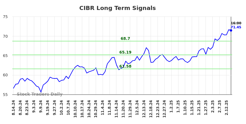 CIBR Long Term Analysis for February 15 2025