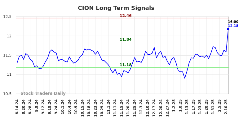 CION Long Term Analysis for February 15 2025 CION Long Term Analysis for February 15 2025