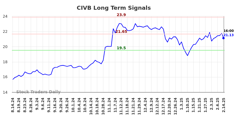 CIVB Long Term Analysis for February 15 2025