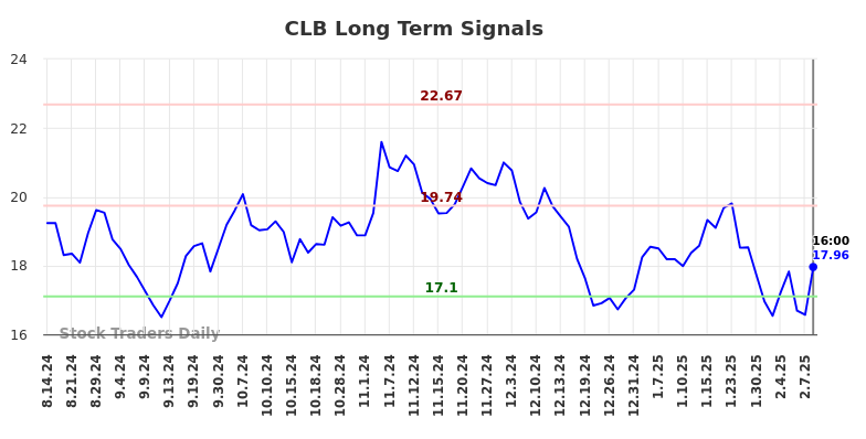 CLB Long Term Analysis for February 15 2025