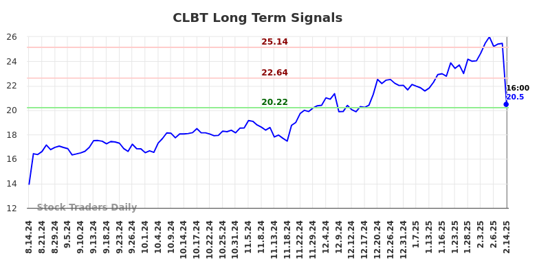 CLBT Long Term Analysis for February 15 2025