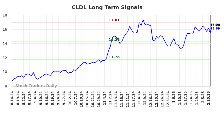 CLDL Long Term Analysis for February 15 2025