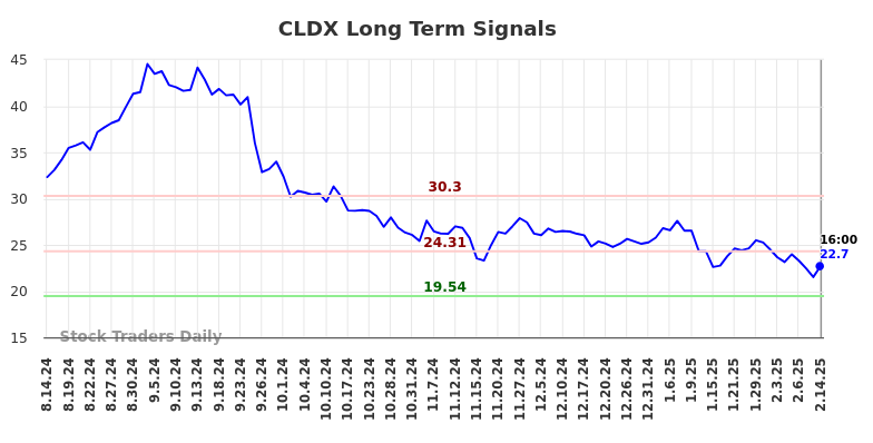 CLDX Long Term Analysis for February 15 2025