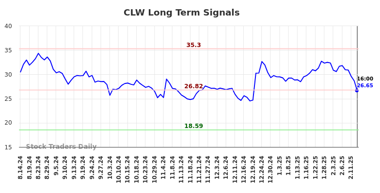 CLW Long Term Analysis for February 15 2025