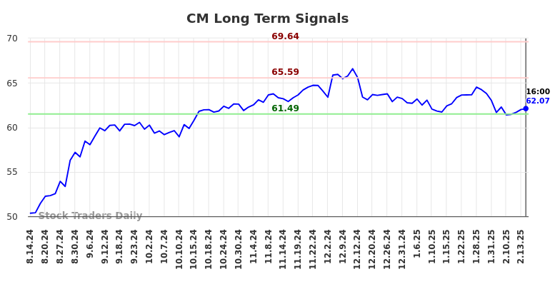 CM Long Term Analysis for February 15 2025