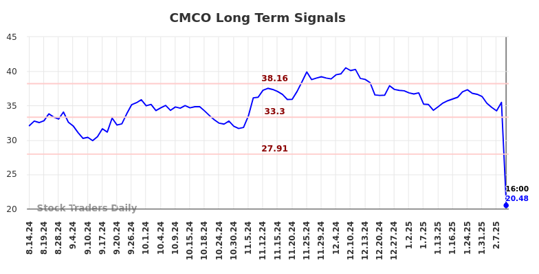 CMCO Long Term Analysis for February 15 2025