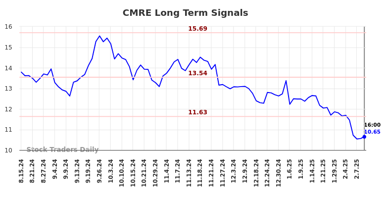 CMRE Long Term Analysis for February 15 2025