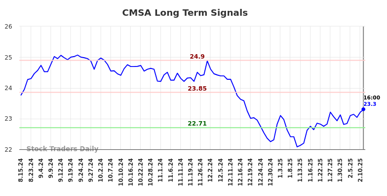 CMSA Long Term Analysis for February 15 2025